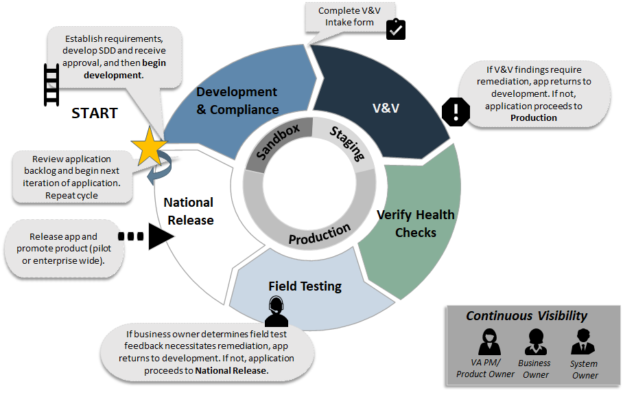 The Continuous Integration and Continuous Delivery (CICD) methodology allows developers to continually develop, deploy, test, and release versions of an application by automating key phases of the software development lifecycle.