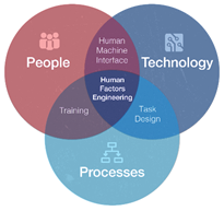 HFE Diagram shows the overlapping HFE fields of users, technology, and processes.